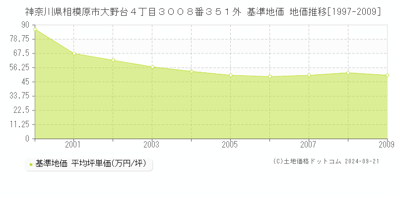 神奈川県相模原市大野台４丁目３００８番３５１外 基準地価 地価推移[1997-2009]