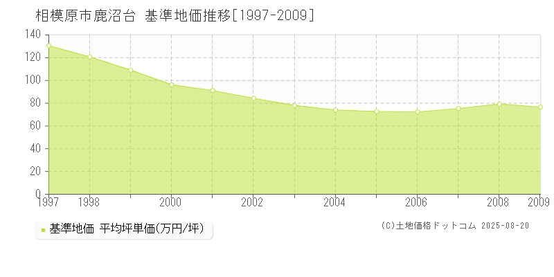 相模原市鹿沼台の基準地価推移グラフ 