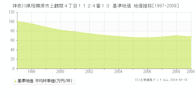 神奈川県相模原市上鶴間４丁目１１２４番１３ 基準地価 地価推移[1997-2009]