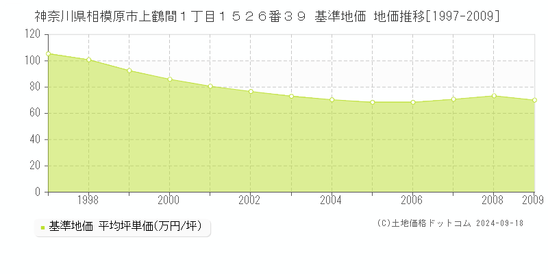 神奈川県相模原市上鶴間１丁目１５２６番３９ 基準地価 地価推移[1997-2009]