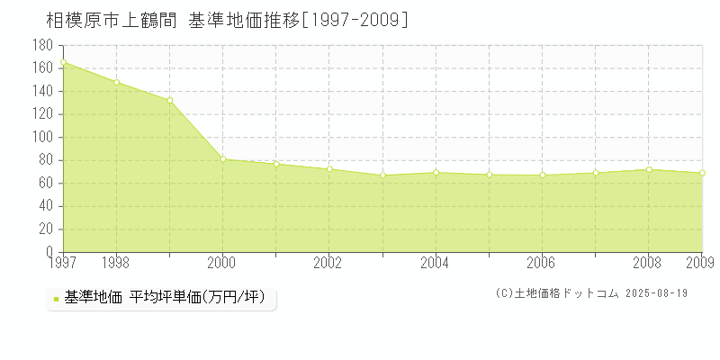 上鶴間(相模原市)の基準地価推移グラフ(坪単価)[1997-2009年]