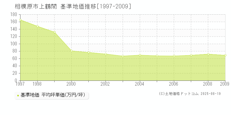 相模原市上鶴間の基準地価推移グラフ 