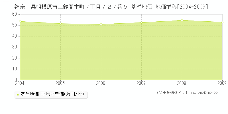 神奈川県相模原市上鶴間本町７丁目７２７番５ 基準地価 地価推移[2004-2009]