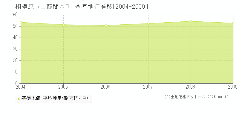 上鶴間本町(相模原市)の基準地価推移グラフ(坪単価)[2004-2009年]