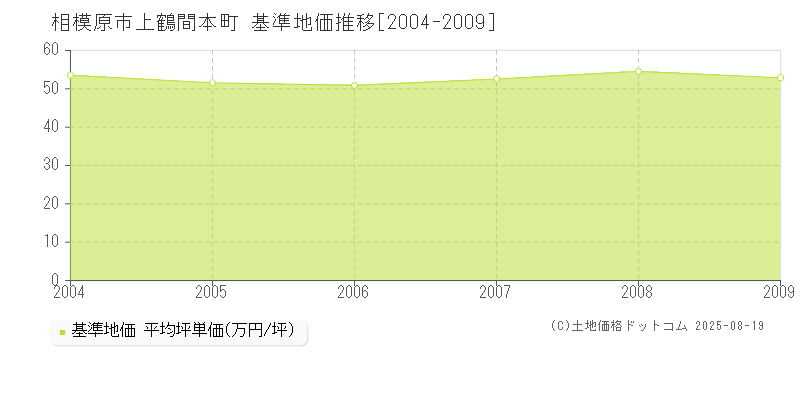 相模原市上鶴間本町の基準地価推移グラフ 