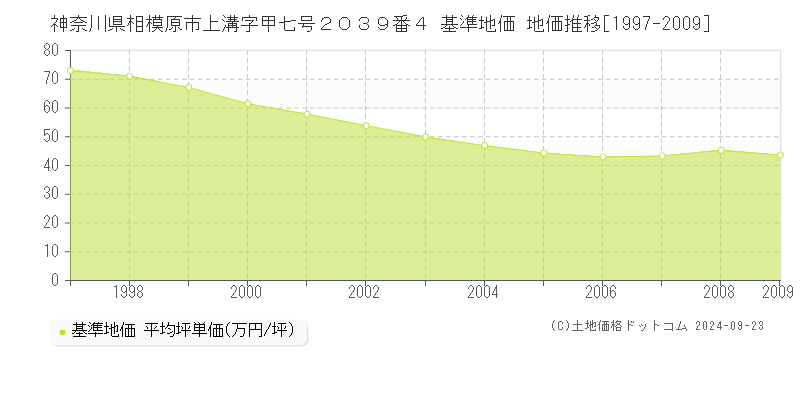 神奈川県相模原市上溝字甲七号２０３９番４ 基準地価 地価推移[1997-2009]