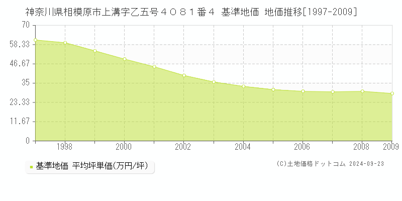 神奈川県相模原市上溝字乙五号４０８１番４ 基準地価 地価推移[1997-2009]