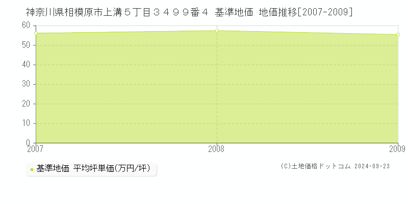 神奈川県相模原市上溝５丁目３４９９番４ 基準地価 地価推移[2007-2009]