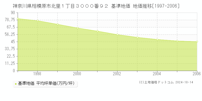 神奈川県相模原市北里１丁目３０００番９２ 基準地価 地価推移[1997-2006]
