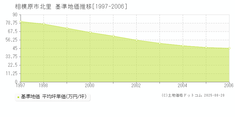 北里(相模原市)の基準地価推移グラフ(坪単価)[1997-2006年]