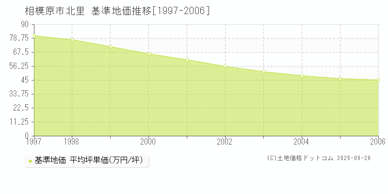 相模原市北里の基準地価推移グラフ 