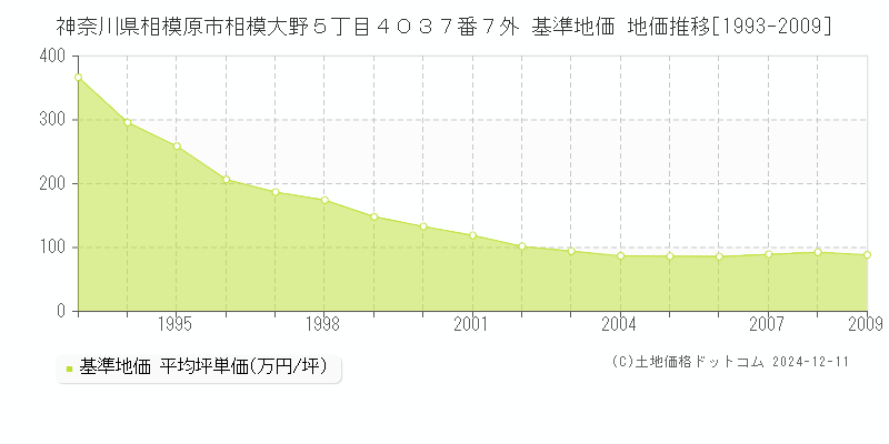 神奈川県相模原市相模大野５丁目４０３７番７外 基準地価 地価推移[1993-2009]