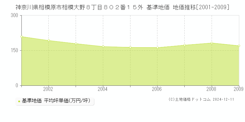 神奈川県相模原市相模大野８丁目８０２番１５外 基準地価 地価推移[2001-2009]