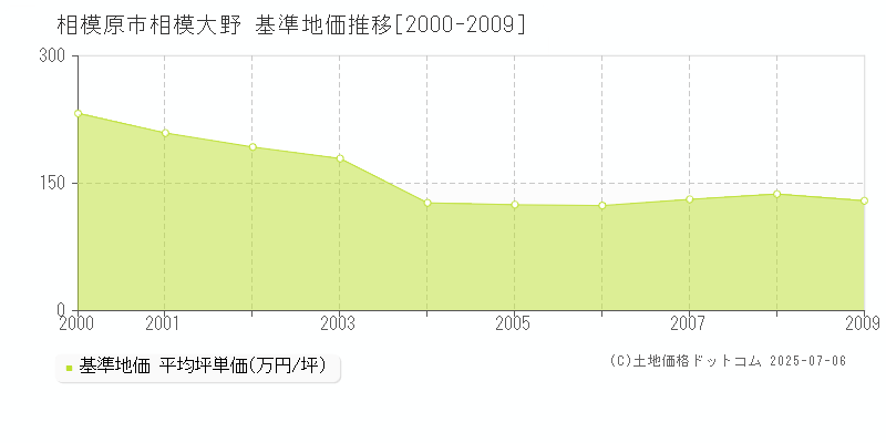 相模大野(相模原市)の基準地価推移グラフ(坪単価)[2000-2009年]
