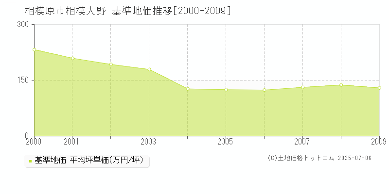 相模原市相模大野の基準地価推移グラフ 