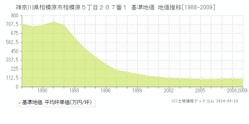 神奈川県相模原市相模原５丁目２８７番１ 基準地価 地価推移[1988-2009]