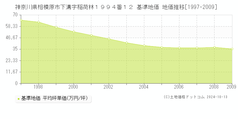 神奈川県相模原市下溝字稲荷林１９９４番１２ 基準地価 地価推移[1997-2009]
