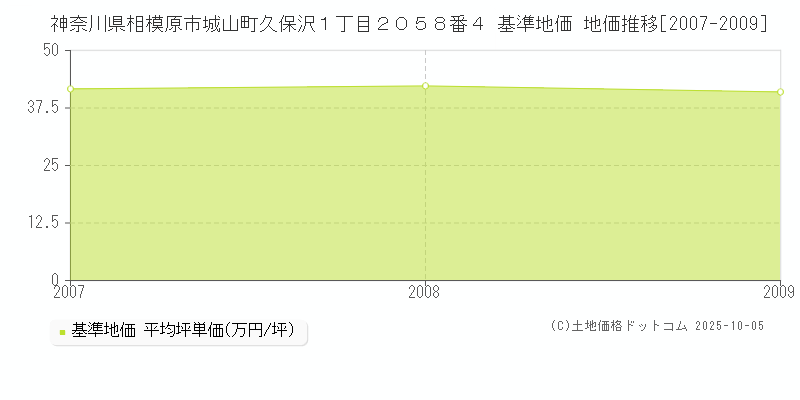 神奈川県相模原市城山町久保沢１丁目２０５８番４ 基準地価 地価推移[2007-2009]