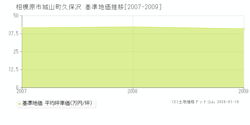 城山町久保沢(相模原市)の基準地価推移グラフ(坪単価)[2007-2009年]