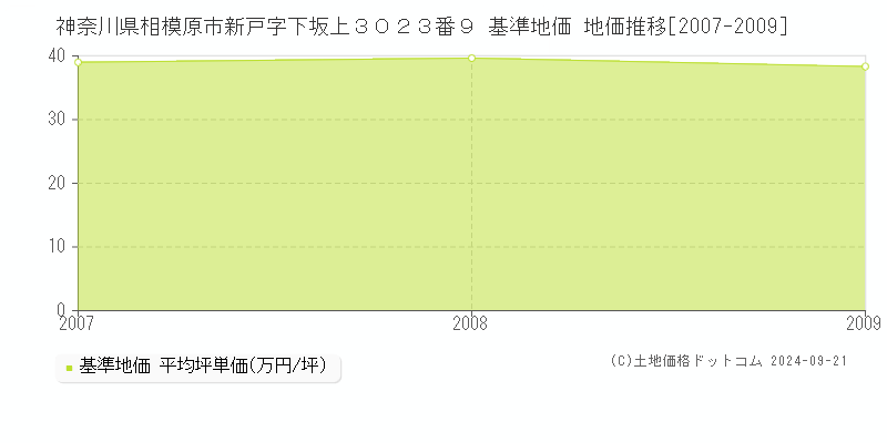 神奈川県相模原市新戸字下坂上３０２３番９ 基準地価 地価推移[2007-2009]