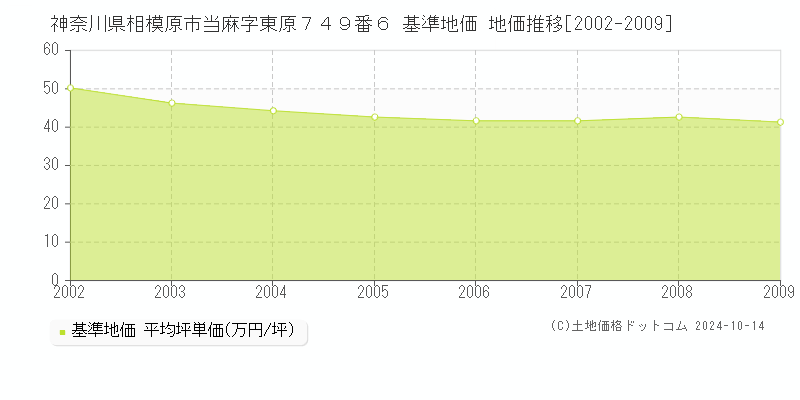 神奈川県相模原市当麻字東原７４９番６ 基準地価 地価推移[2002-2009]