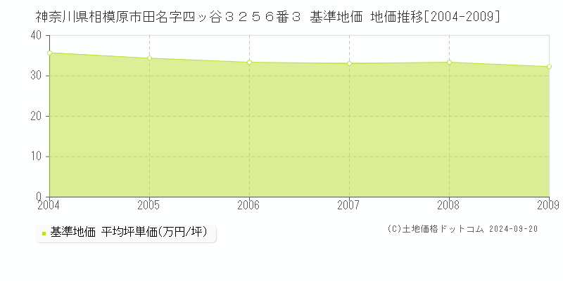 神奈川県相模原市田名字四ッ谷３２５６番３ 基準地価 地価推移[2004-2009]