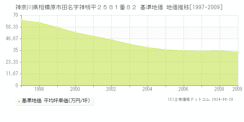 神奈川県相模原市田名字神明平２５８１番８２ 基準地価 地価推移[1997-2009]