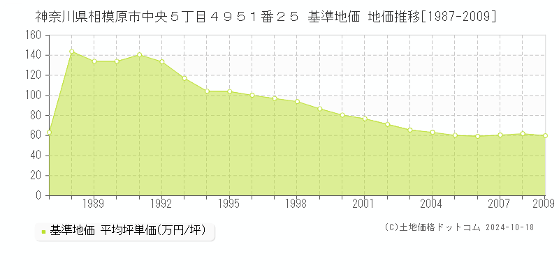 神奈川県相模原市中央５丁目４９５１番２５ 基準地価 地価推移[1987-2009]