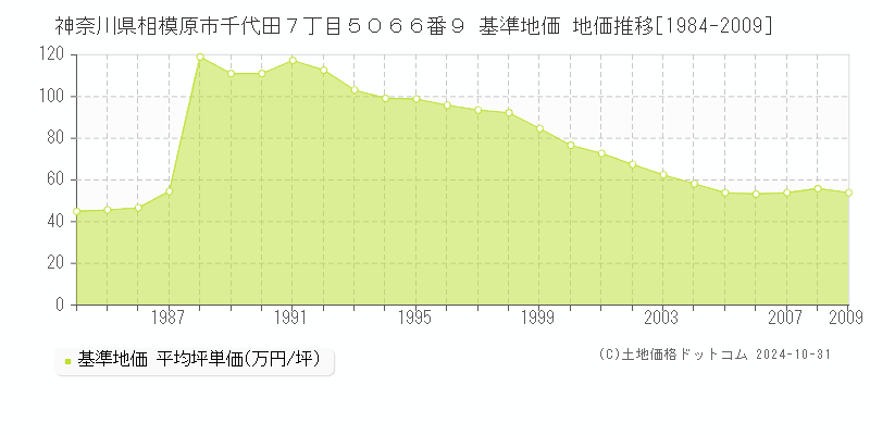 神奈川県相模原市千代田７丁目５０６６番９ 基準地価 地価推移[1984-2009]