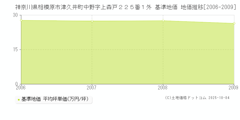神奈川県相模原市津久井町中野字上森戸２２５番１外 基準地価 地価推移[2006-2009]