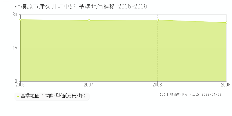 津久井町中野(相模原市)の基準地価推移グラフ(坪単価)[2006-2009年]