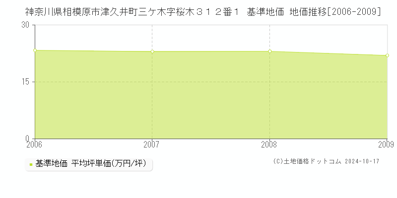 神奈川県相模原市津久井町三ケ木字桜木３１２番１ 基準地価 地価推移[2006-2009]