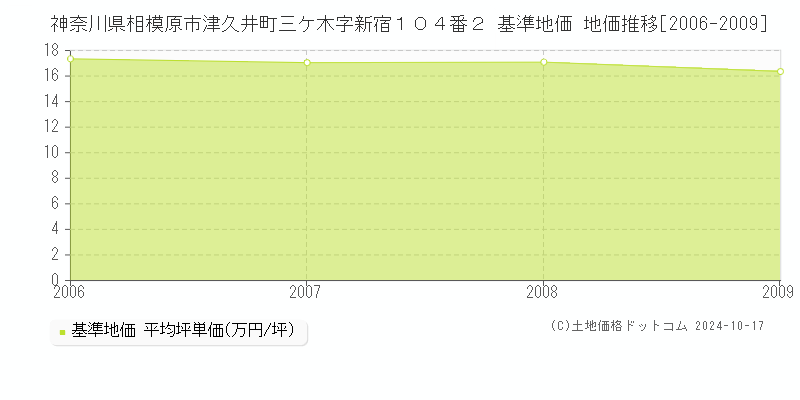 神奈川県相模原市津久井町三ケ木字新宿１０４番２ 基準地価 地価推移[2006-2009]
