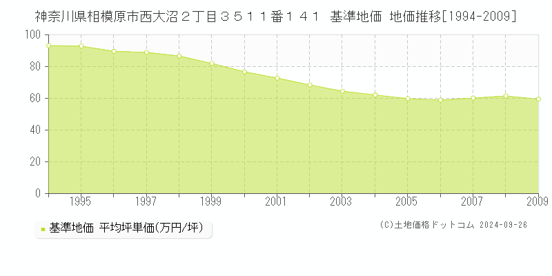神奈川県相模原市西大沼２丁目３５１１番１４１ 基準地価 地価推移[1994-2009]