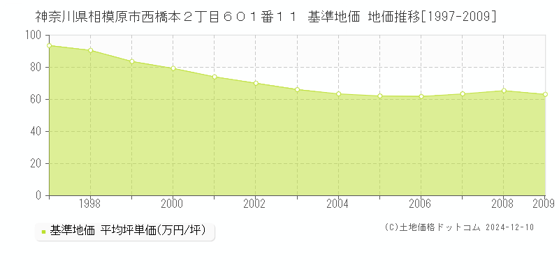 神奈川県相模原市西橋本２丁目６０１番１１ 基準地価 地価推移[1997-2009]