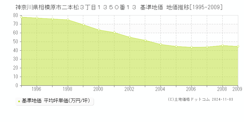 神奈川県相模原市二本松３丁目１３５０番１３ 基準地価 地価推移[1995-2009]