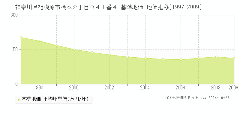 神奈川県相模原市橋本２丁目３４１番４ 基準地価 地価推移[1997-2009]