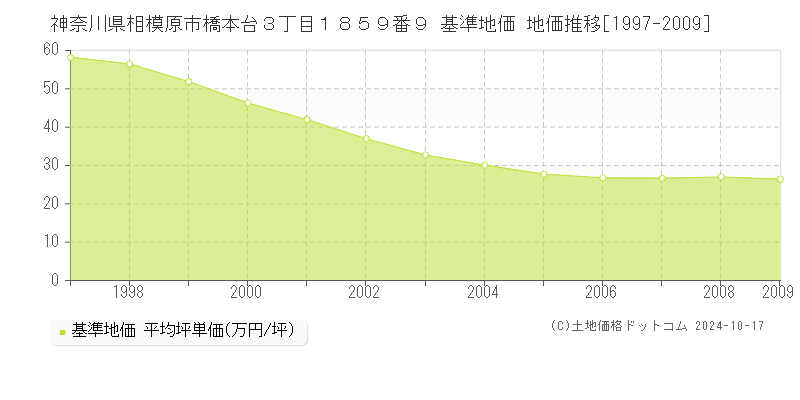 神奈川県相模原市橋本台３丁目１８５９番９ 基準地価 地価推移[1997-2009]