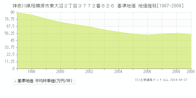 神奈川県相模原市東大沼２丁目３７７２番８２６ 基準地価 地価推移[1997-2009]