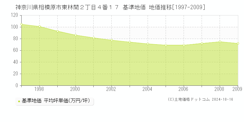 神奈川県相模原市東林間２丁目４番１７ 基準地価 地価推移[1997-2009]