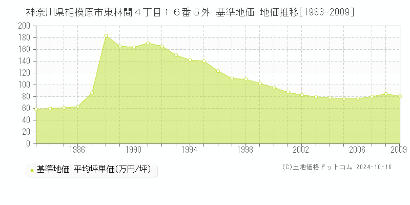 神奈川県相模原市東林間４丁目１６番６外 基準地価 地価推移[1983-2009]