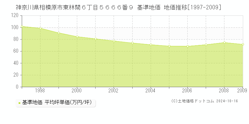 神奈川県相模原市東林間６丁目５６６６番９ 基準地価 地価推移[1997-2009]