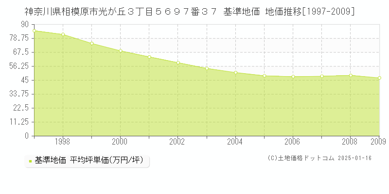神奈川県相模原市光が丘３丁目５６９７番３７ 基準地価 地価推移[1997-2009]