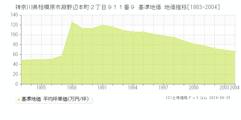 神奈川県相模原市淵野辺本町２丁目９１１番９ 基準地価 地価推移[1983-2004]