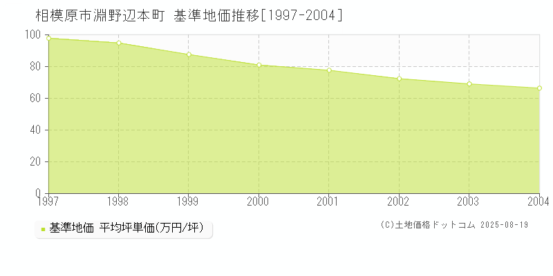 淵野辺本町(相模原市)の基準地価推移グラフ(坪単価)[1997-2004年]