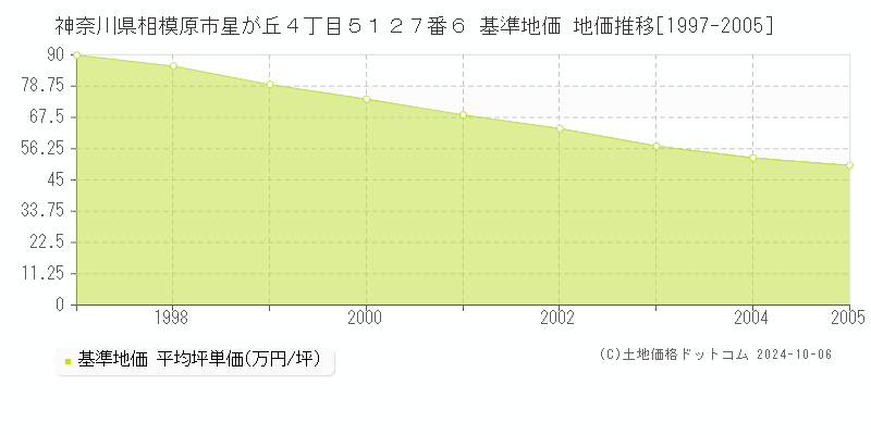神奈川県相模原市星が丘４丁目５１２７番６ 基準地価 地価推移[1997-2005]