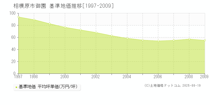 御園(相模原市)の基準地価推移グラフ(坪単価)[1997-2009年]
