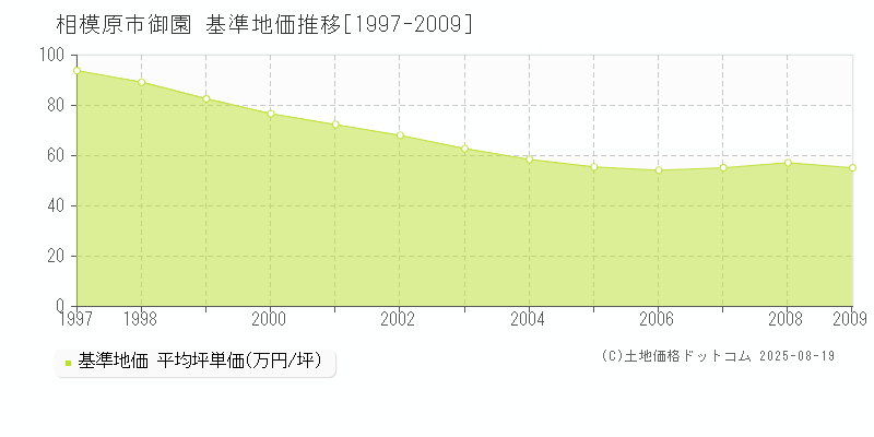 相模原市御園の基準地価推移グラフ 