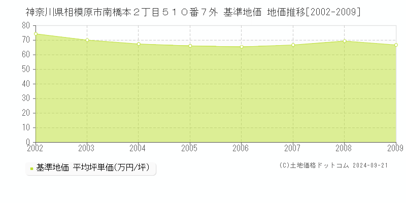 神奈川県相模原市南橋本２丁目５１０番７外 基準地価 地価推移[2002-2009]