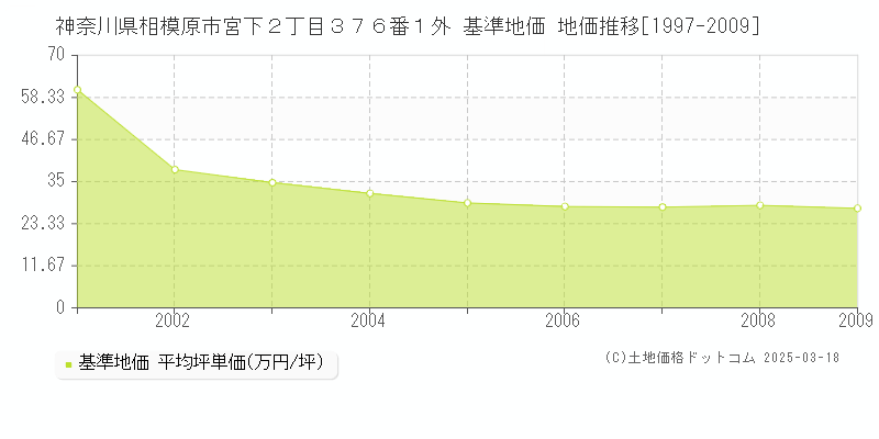 神奈川県相模原市宮下２丁目３７６番１外 基準地価 地価推移[1997-2009]